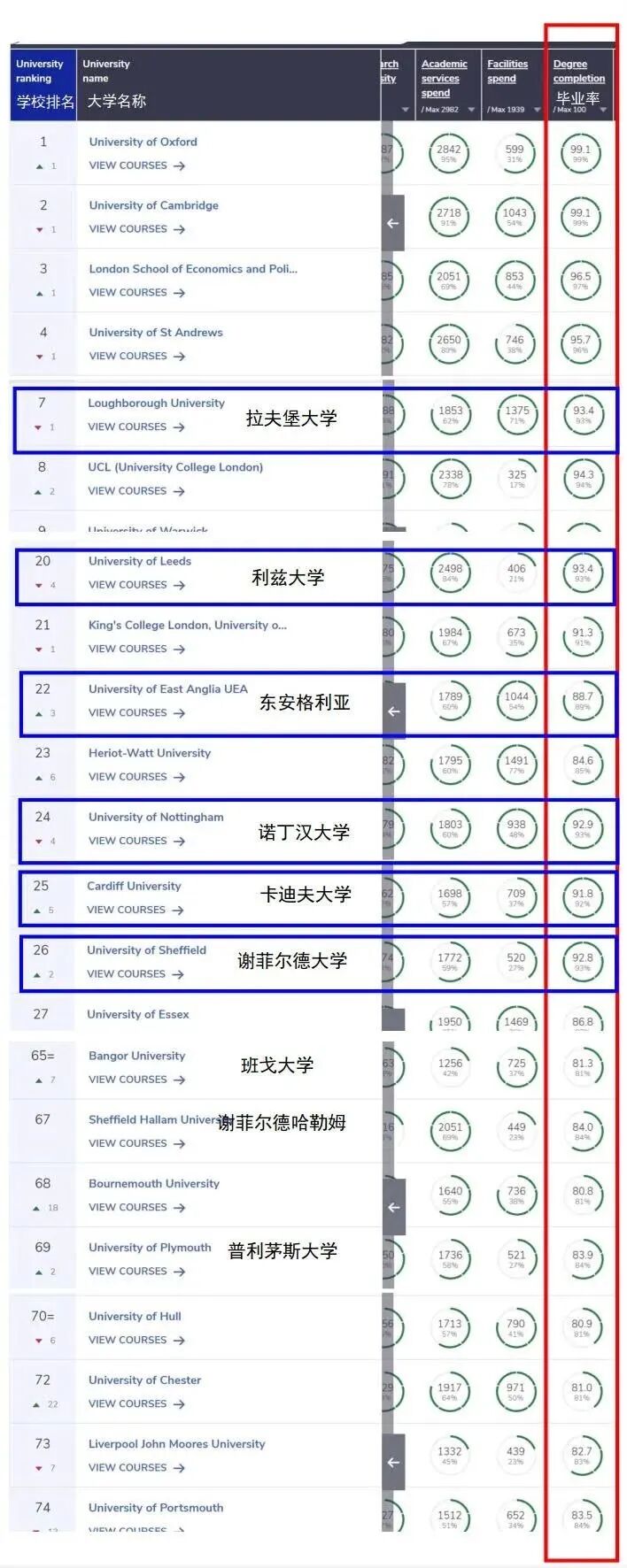 留学避坑--排名靠后的院校真的好毕业吗？错！数据告诉你真相